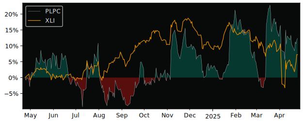 Compare Preformed Line Products.. with its related Sector/Index XLI