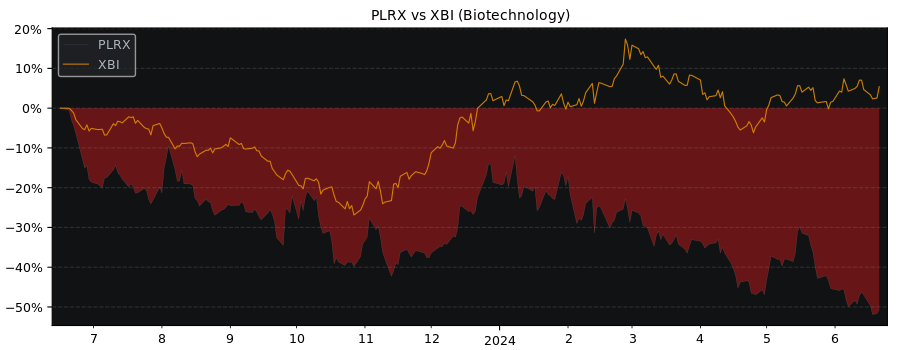 Compare Pliant Therapeutics Inc with its related Sector/Index XBI