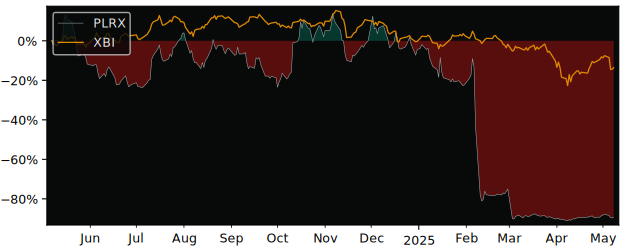 Compare Pliant Therapeutics Inc with its related Sector/Index XBI