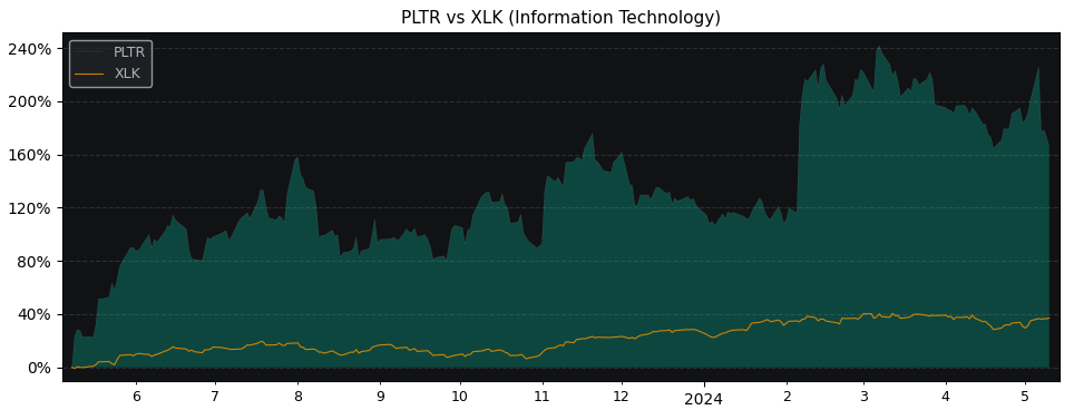 Compare Palantir Technologies Inc with its related Sector/Index XLK