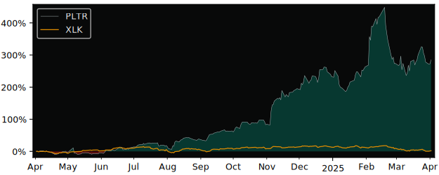 Compare Palantir Technologies Inc with its related Sector/Index XLK