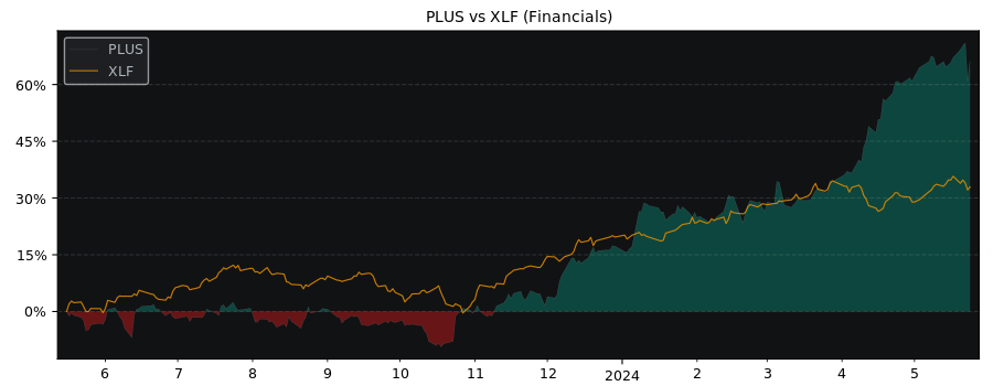 Compare Plus500 with its related Sector/Index XLF