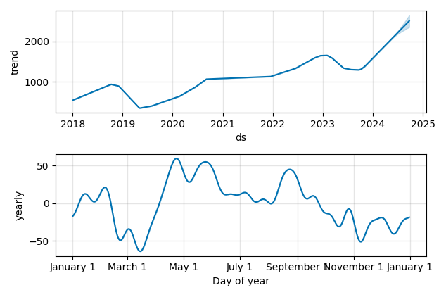 Drawdown / Underwater Chart for Plus500 (PLUS) - Stock Price & Dividends