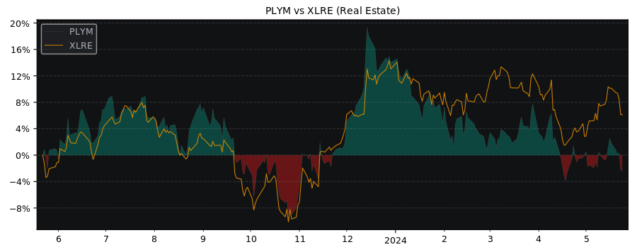 Compare Plymouth Industrial REIT with its related Sector/Index XLRE