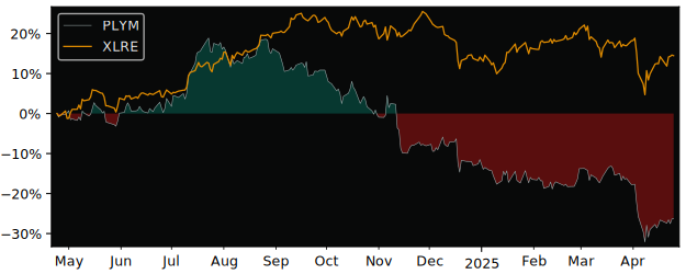 Compare Plymouth Industrial REIT with its related Sector/Index XLRE