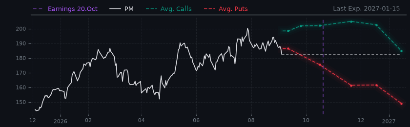 Options-Based Forecast PM Option Ideas - Philip Morris International