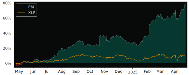 Compare Philip Morris International with its related Sector/Index XLP