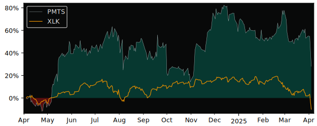 Compare CPI Card Group with its related Sector/Index XLK