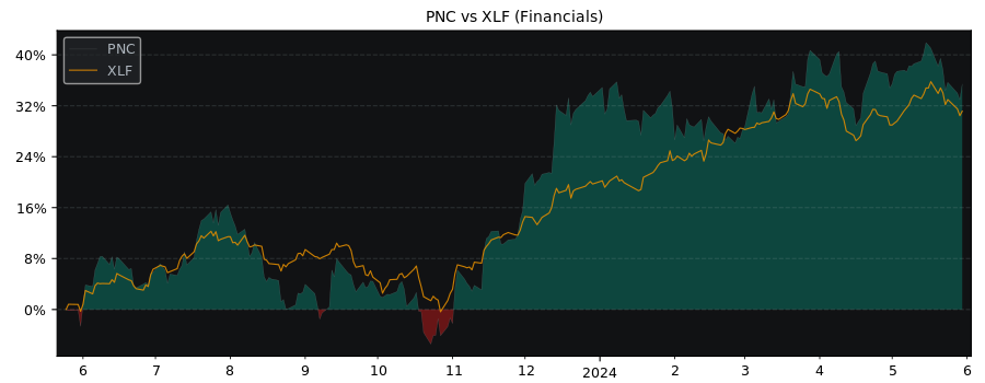 Compare PNC Financial Services.. with its related Sector/Index XLF