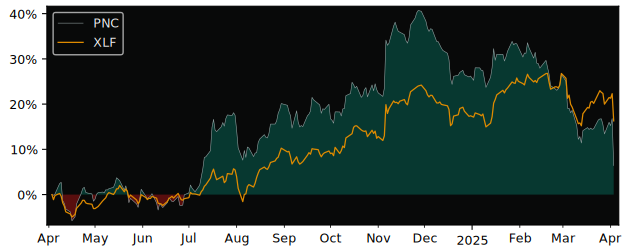 Compare PNC Financial Services.. with its related Sector/Index XLF