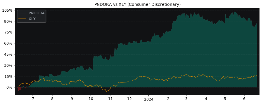 Compare Pandora A/S with its related Sector/Index XLY