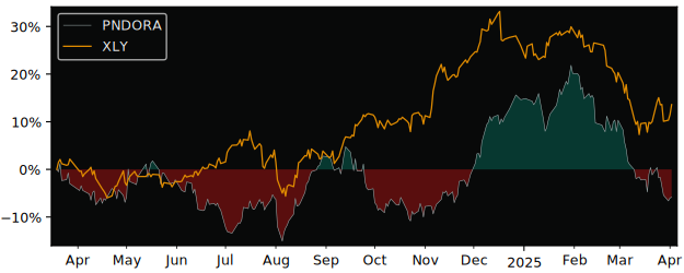 Compare Pandora A/S with its related Sector/Index XLY