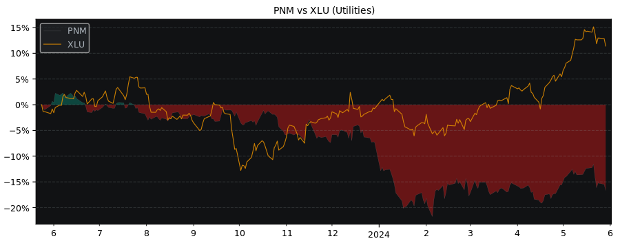 Compare PNM Resources with its related Sector/Index XLU
