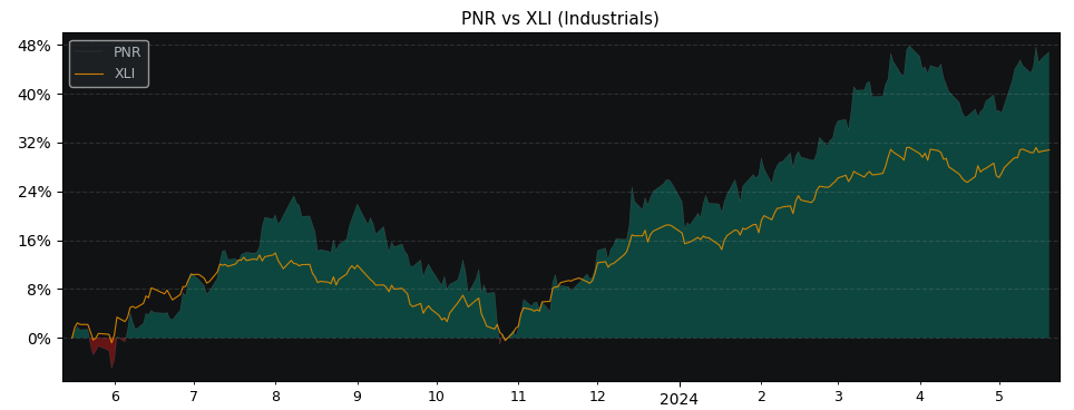 Compare Pentair PLC with its related Sector/Index XLI