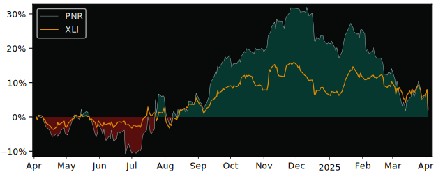 Compare Pentair PLC with its related Sector/Index XLI