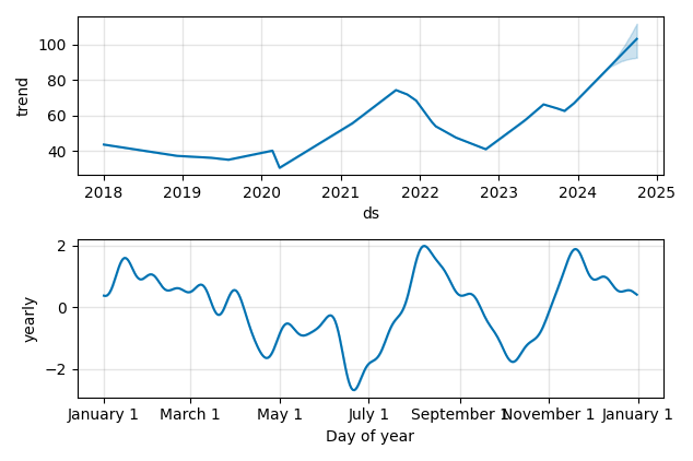 Drawdown / Underwater Chart for Pentair PLC (PNR) - Stock Price & Dividends