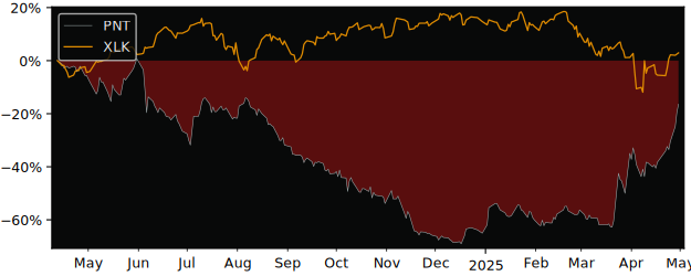 Compare overall performance (total returns) of Pointpack.pl S.A. with its related sector ETF XLK