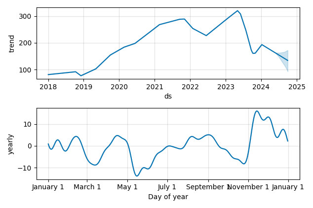 Drawdown / Underwater Chart for Insulet (PODD) - Stock Price & Dividends