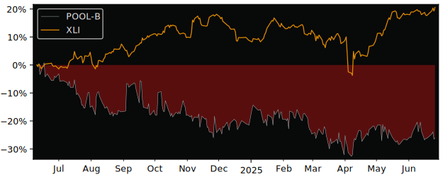 Total Return of Poolia (publ) versus its related sector ETF XLI