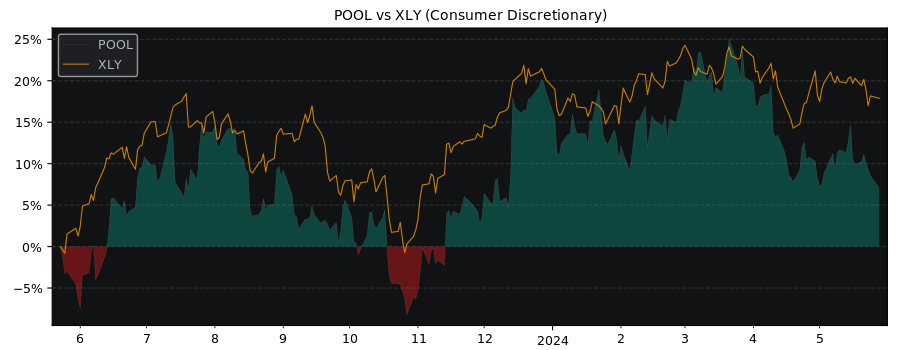 Compare Pool with its related Sector/Index XLY