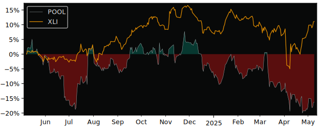 Compare Pool with its related Sector/Index XLY