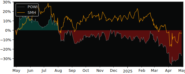 Compare Power Integrations with its related Sector/Index SMH