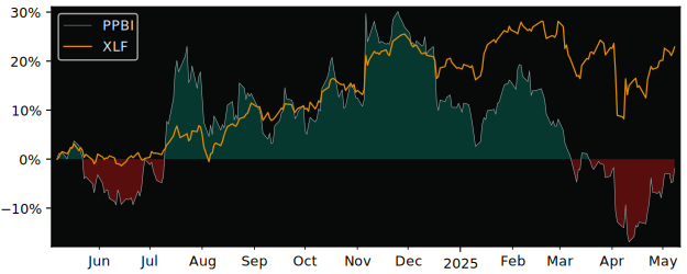 Compare overall performance (total returns) of Pacific Premier with its related sector ETF XLF
