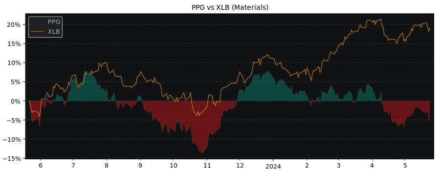 Compare PPG Industries with its related Sector/Index XLB