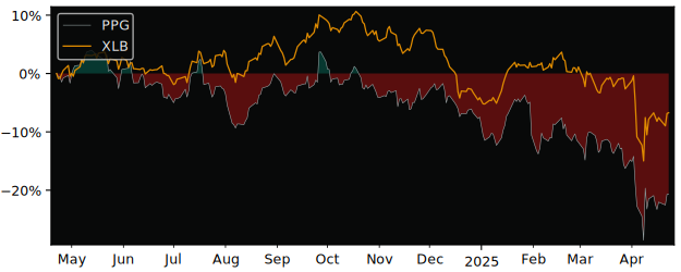 Compare PPG Industries with its related Sector/Index XLB