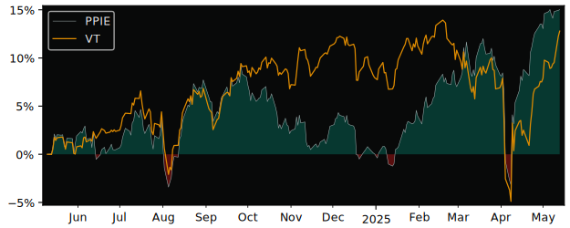 Compare overall performance (total returns) of Putnam Trust - Putnam with its related sector ETF VT