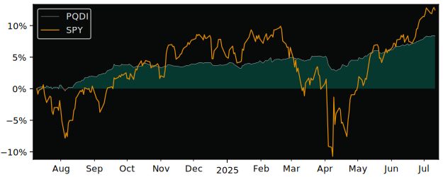 Total Return of Principal versus its related sector ETF SPY