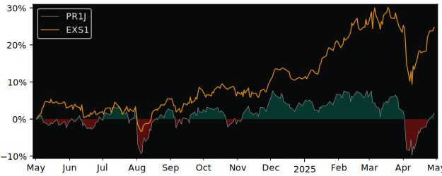 Compare overall performance (total returns) of Amundi Prime Japan with its related sector ETF EXS1