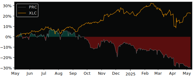 Compare overall performance (total returns) of Artmarket.com with its related sector ETF XLC