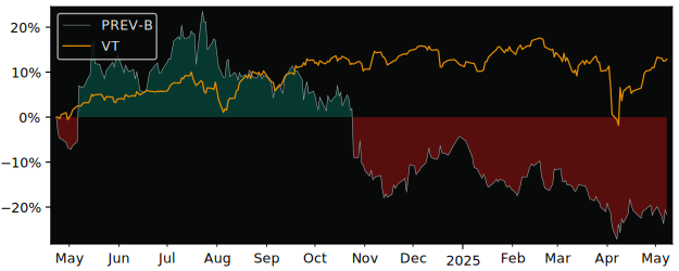 Compare overall performance (total returns) of Prevas with its related sector ETF VT