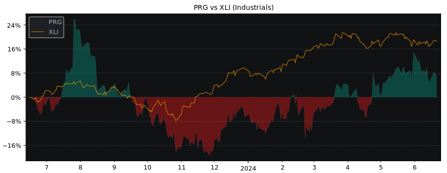 Compare PROG Holdings with its related Sector/Index XLI