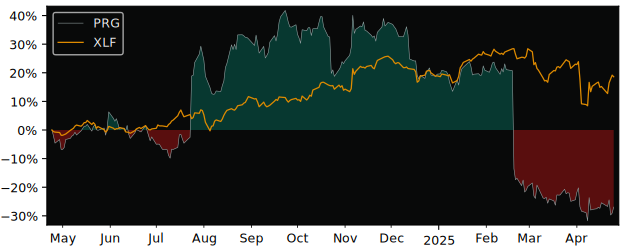 Compare PROG Holdings with its related Sector/Index XLI