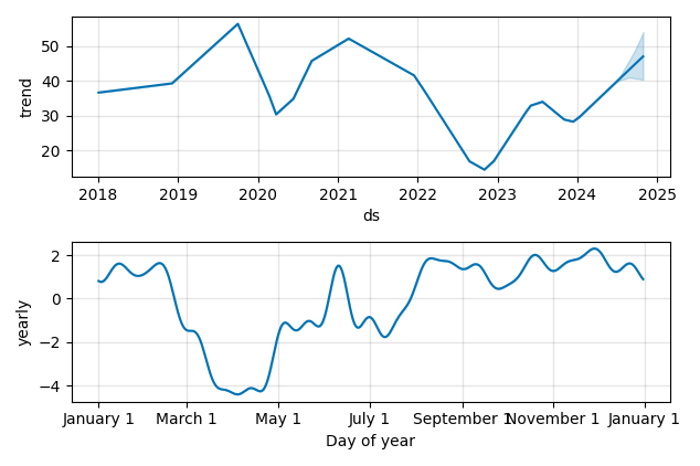 Drawdown / Underwater Chart for PROG Holdings (PRG) - Stock Price & Dividends