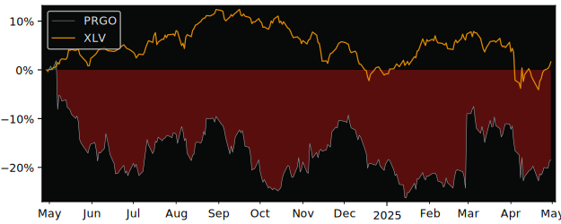 Compare Perrigo Company PLC with its related Sector/Index XLV