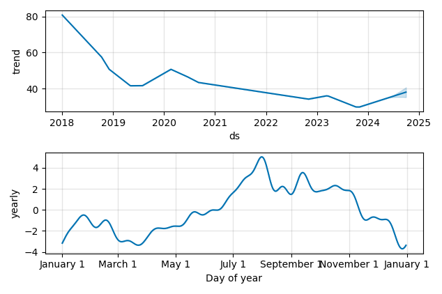 Drawdown / Underwater Chart for Perrigo Company PLC (PRGO) - Stock Price & Dividends