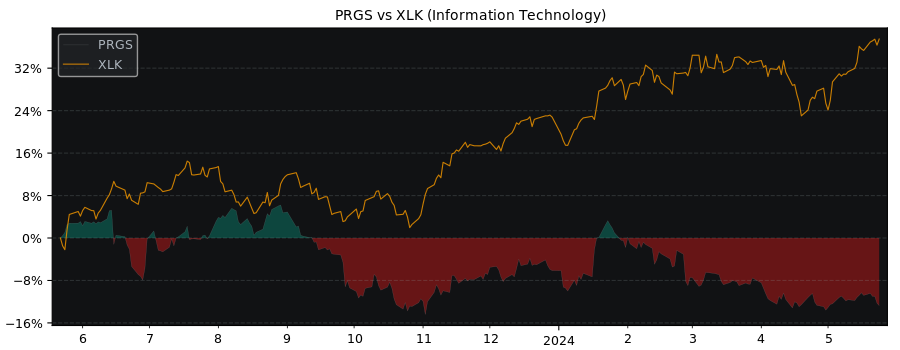 Compare Progress Software with its related Sector/Index XLK