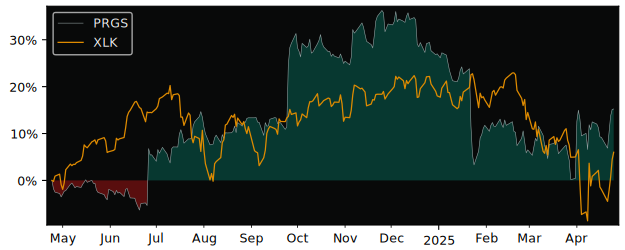 Compare Progress Software with its related Sector/Index XLK