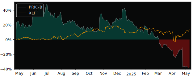Compare overall performance (total returns) of Pricer (publ) with its related sector ETF XLI