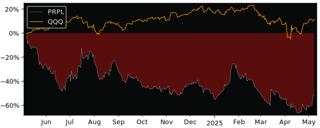Compare overall performance (total returns) of Purple Innovation with its related sector ETF QQQ