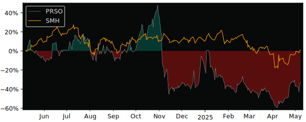 Compare overall performance (total returns) of Peraso with its related sector ETF SMH