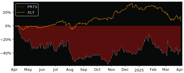 Compare CarParts.Com with its related Sector/Index XLY