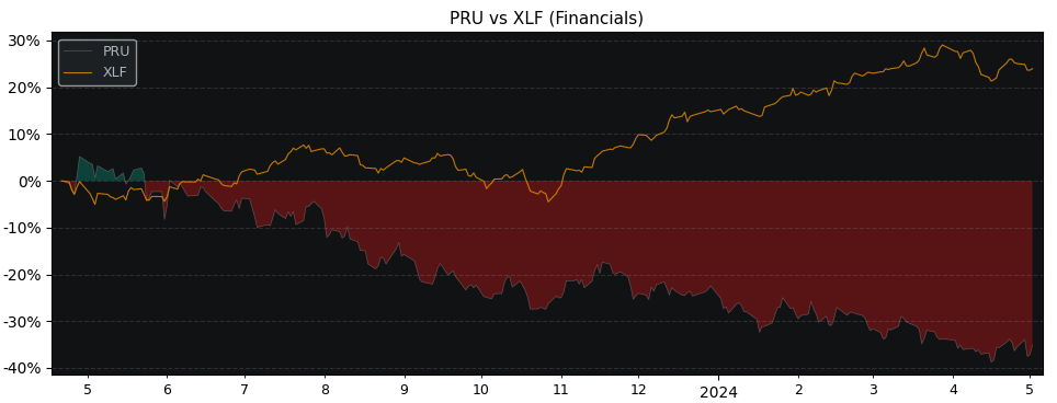 Compare Prudential PLC with its related Sector/Index XLF