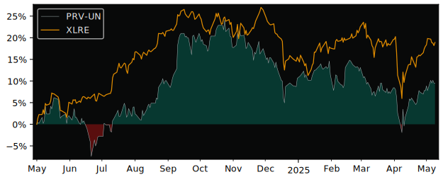 Compare overall performance (total returns) of Pro Real Estate with its related sector ETF XLRE
