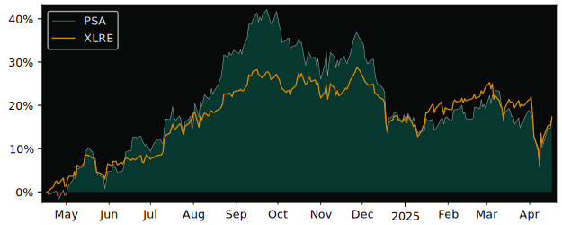 Compare Public Storage with its related Sector/Index XLRE