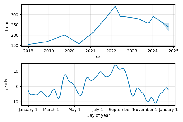 Drawdown / Underwater Chart for Public Storage (PSA) - Stock Price & Dividends