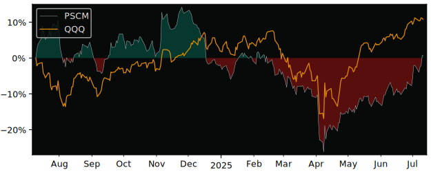 Total Return of Invesco S&P SmallCap versus its related sector ETF QQQ